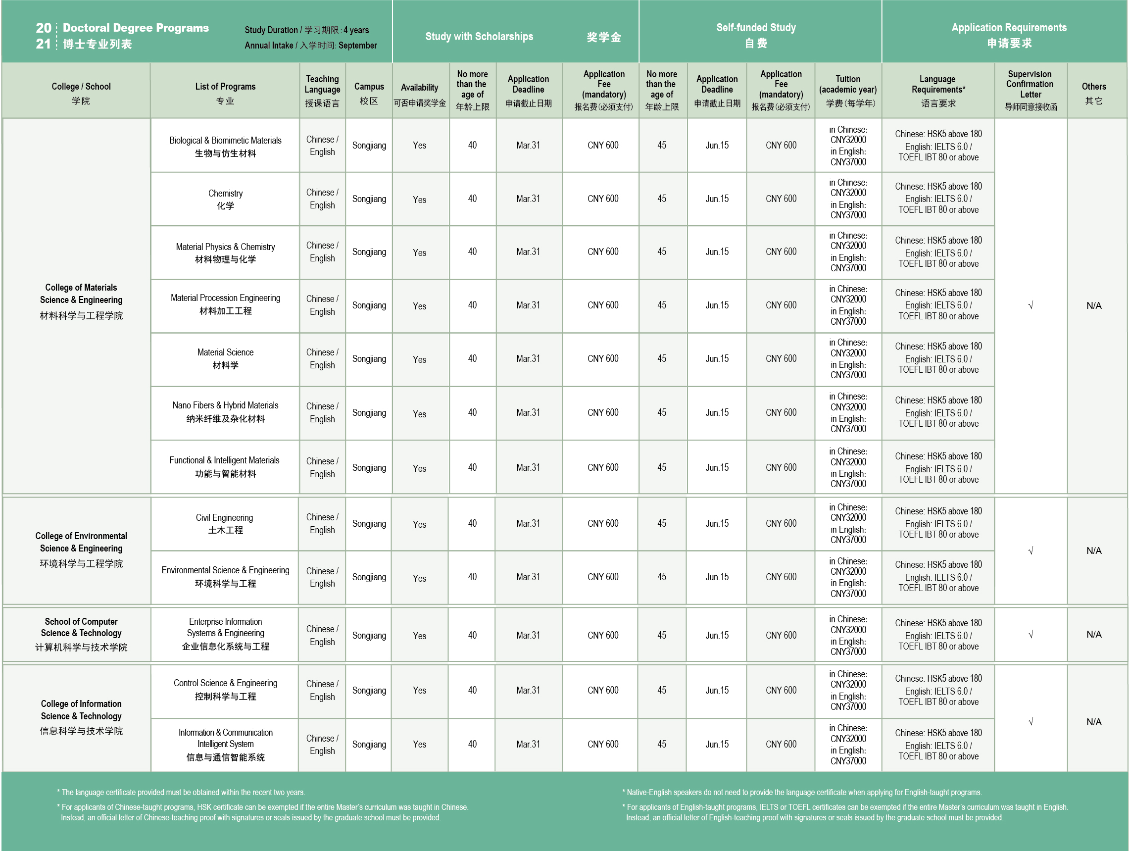 phd programs list